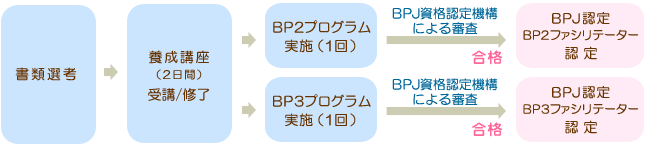 BP2,BP3ファシリテーターになるには