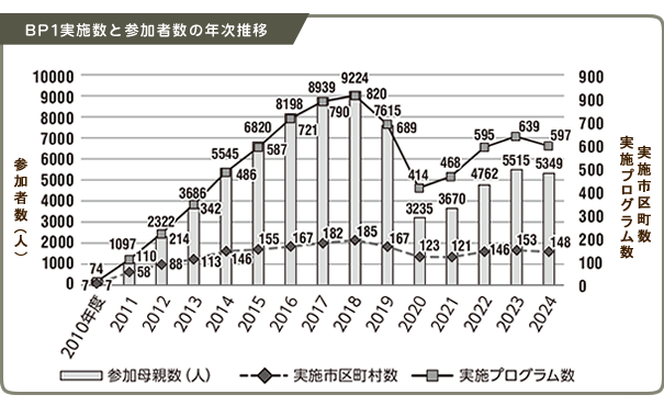 BP1プログラムの実施数や参加者数